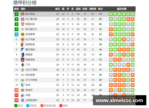 德甲西甲意甲榜首大战,最新积分榜!拜仁0-3,皇马4-0,国米4-2